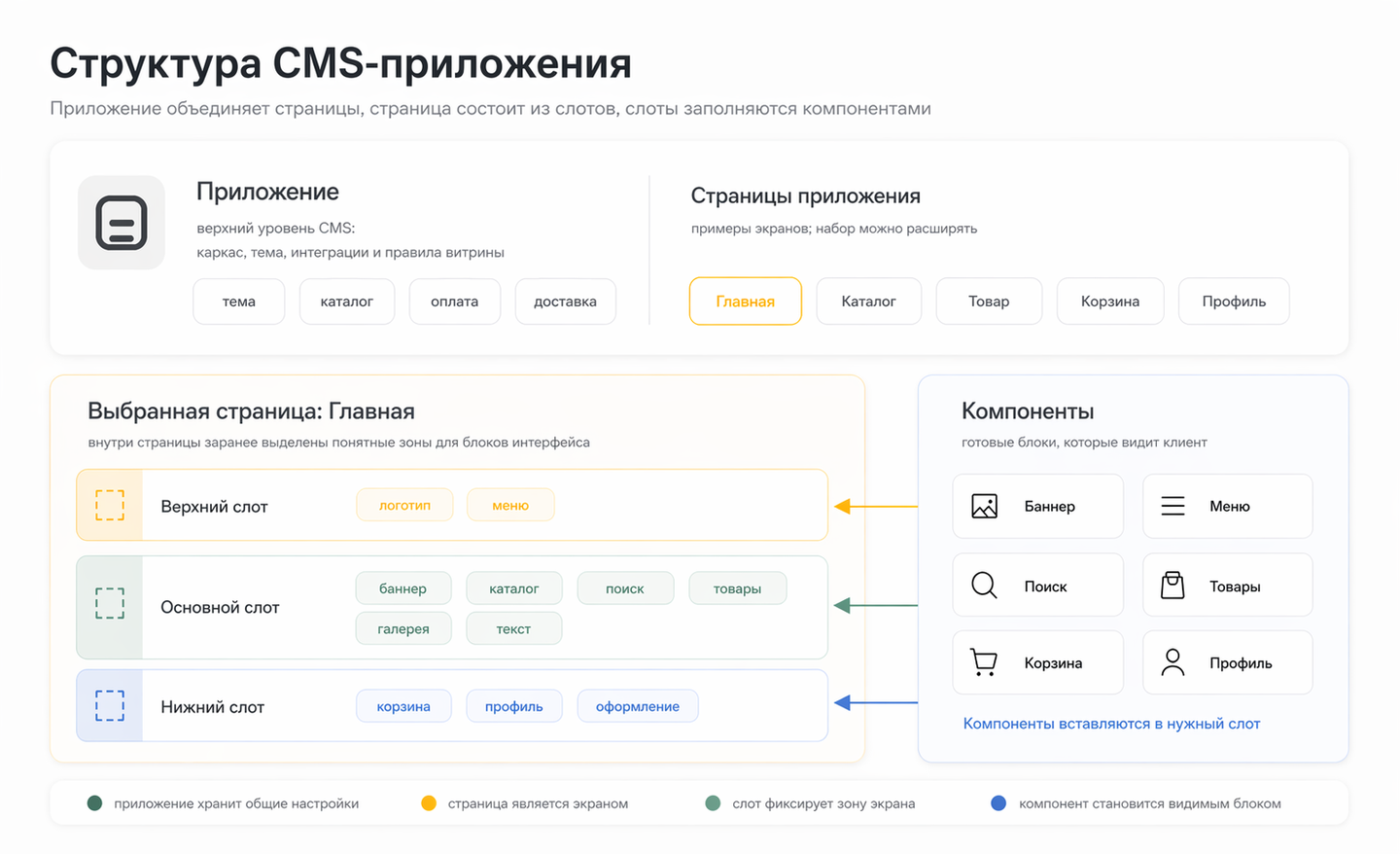 Схема приложения, страниц, слотов и компонентов