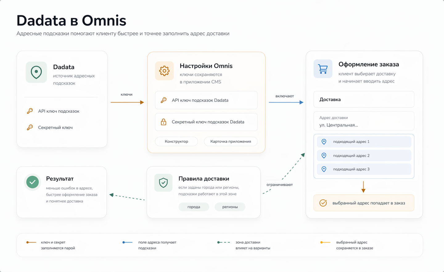 Dadata как источник адресных подсказок в Omniz