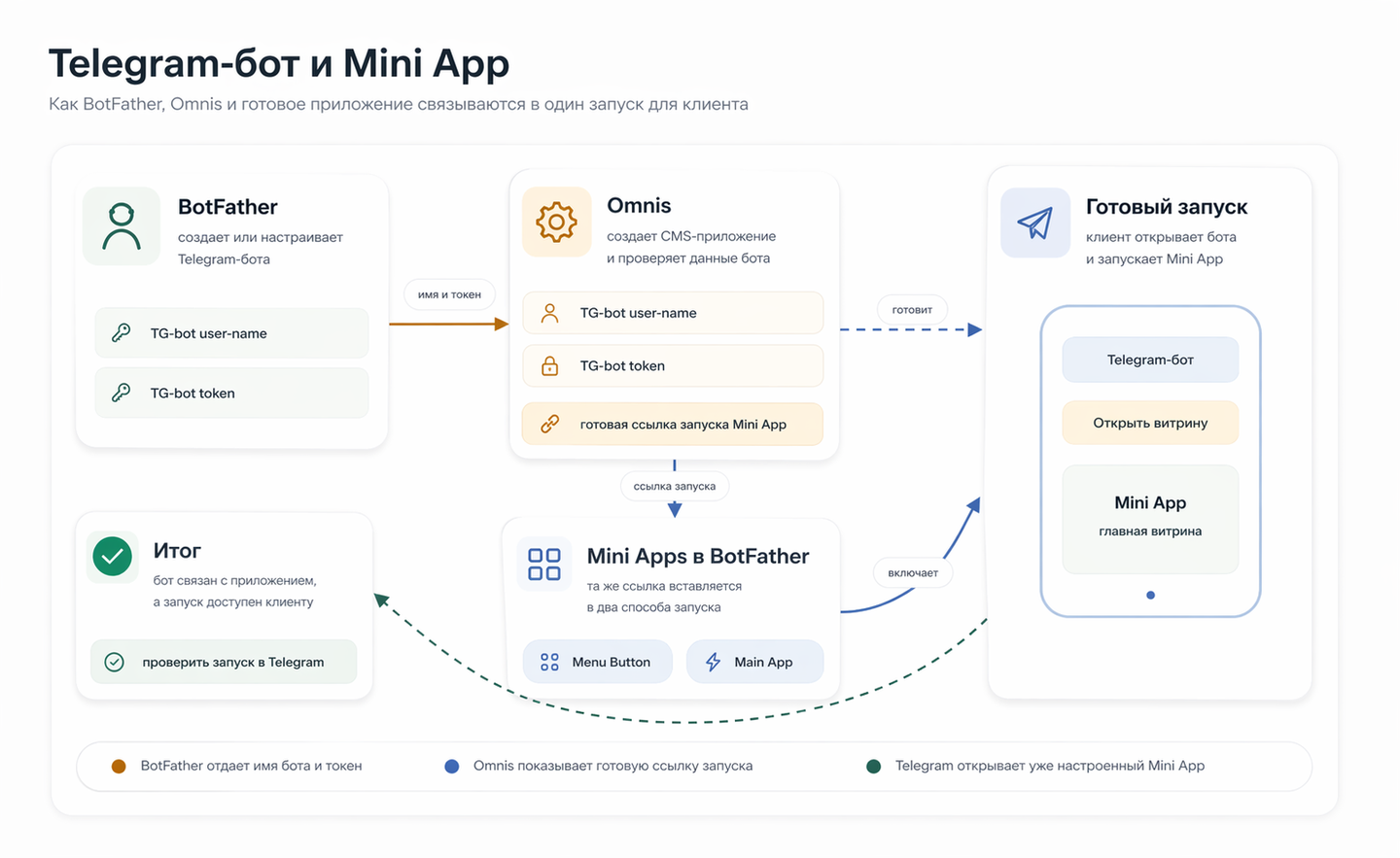 Связь Omniz, BotFather и готового Telegram Mini App