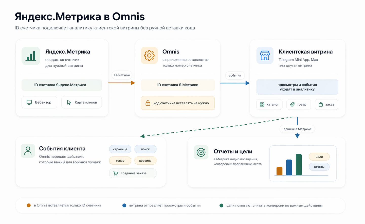 Яндекс.Метрика как аналитика клиентской витрины Omniz