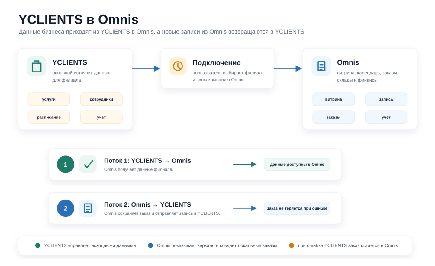 Yclients как основной источник данных в Omniz