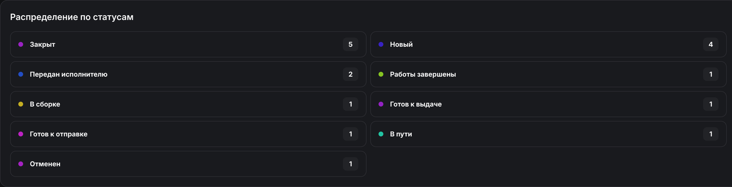Статусы под графиком отчета Заказы