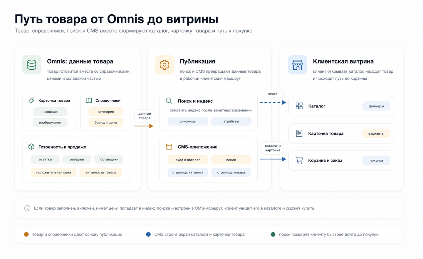 Схема пути товара от Omniz до клиентской витрины