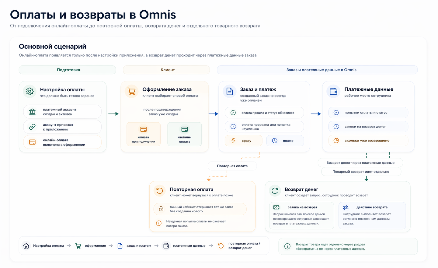 Схема оплат и возвратов в Omniz
