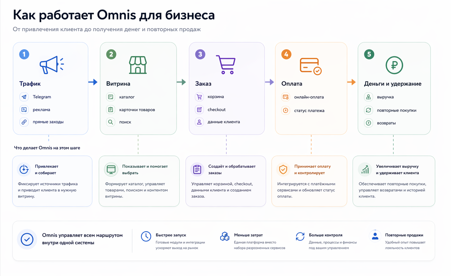 Обзор сквозных сценариев Omniz
